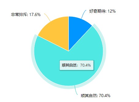 婚恋焦虑缠上00后：在Soul上日抛交友相亲超过20次